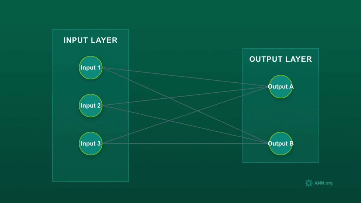 Simple feedforward neural network architecture diagram showing Input Layer with 3 nodes fully connected through weighted connections to Output Layer with 2 nodes - illustrating neural network inputs and outputs structure
